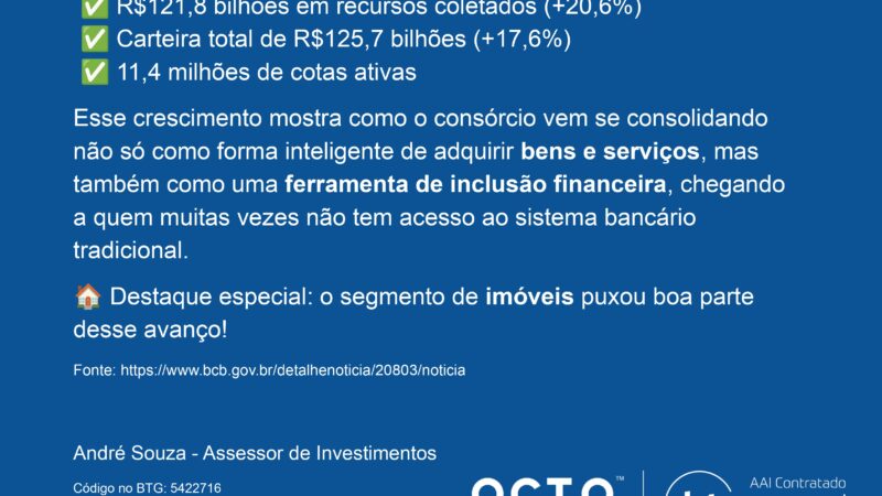 Consórcios em alta no Brasil!